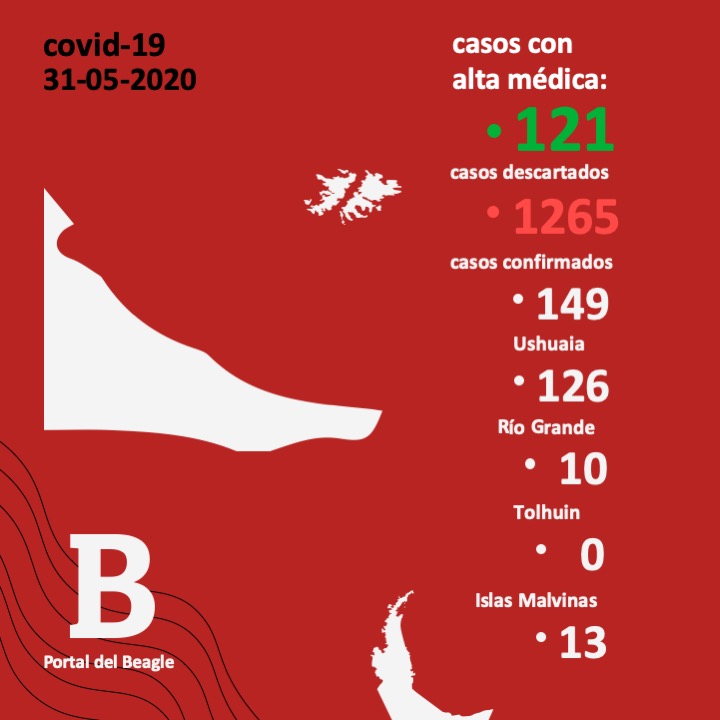 Coronavirus en Tierra del Fuego: Quedan solamente 15 casos activos de covid19 en la provincia