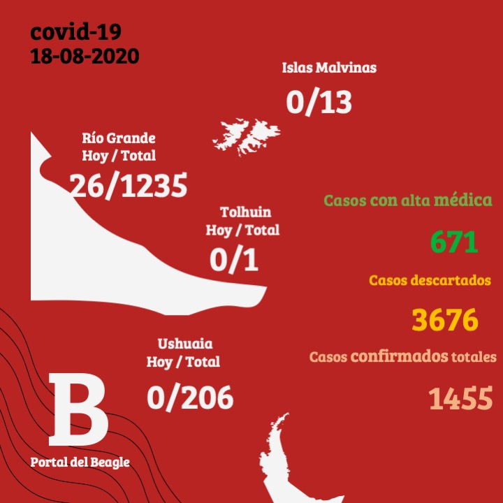 Coronavirus en Tierra del Fuego: En Río Grande hay 26 nuevos positivos y se suma el fallecimiento de una mujer de 70 años