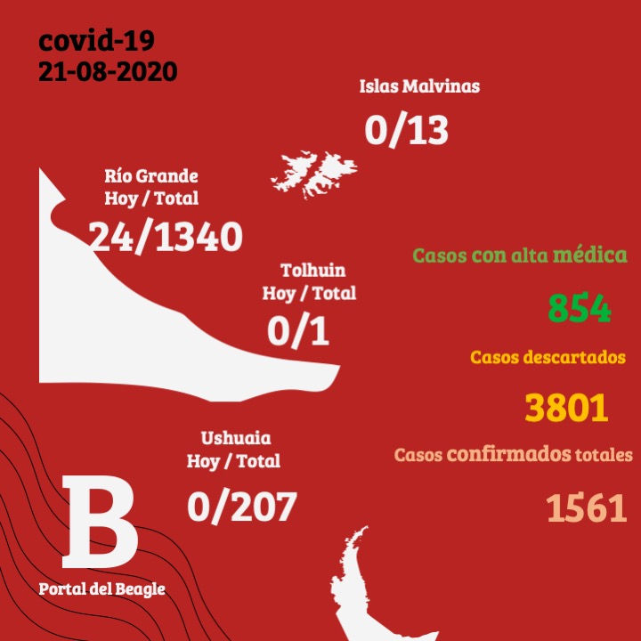 Coronavirus en Tierra del Fuego: Río Grande suma 24 nuevos positivos sobre 65 muestras procesadas