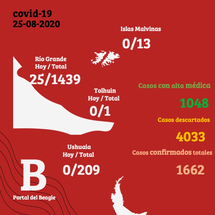 Coronavirus en Tierra del Fuego: Se confirmaron 25 nuevos casos y una persona fallecida en Río Grande