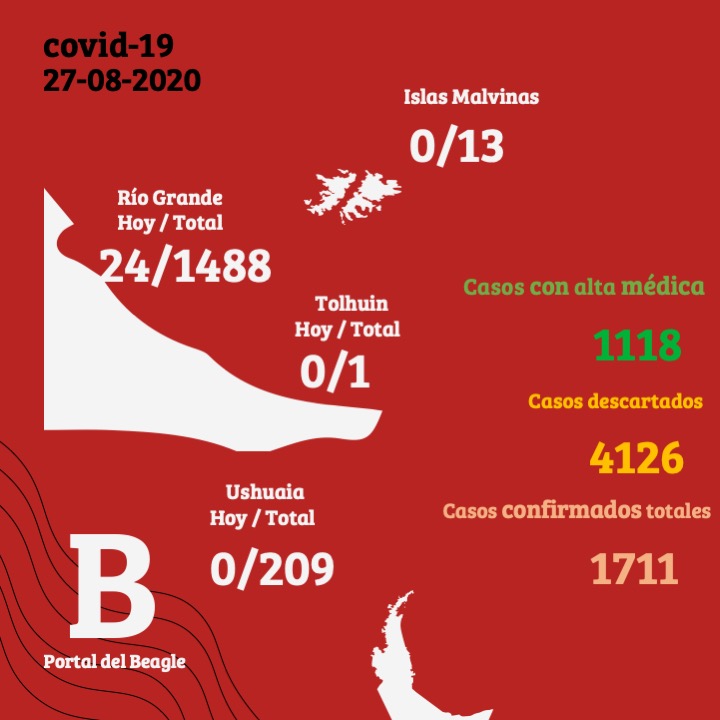 Coronavirus en Tierra del Fuego: En Río Grande se confirman 24 positivos y se suma un nuevo fallecimiento