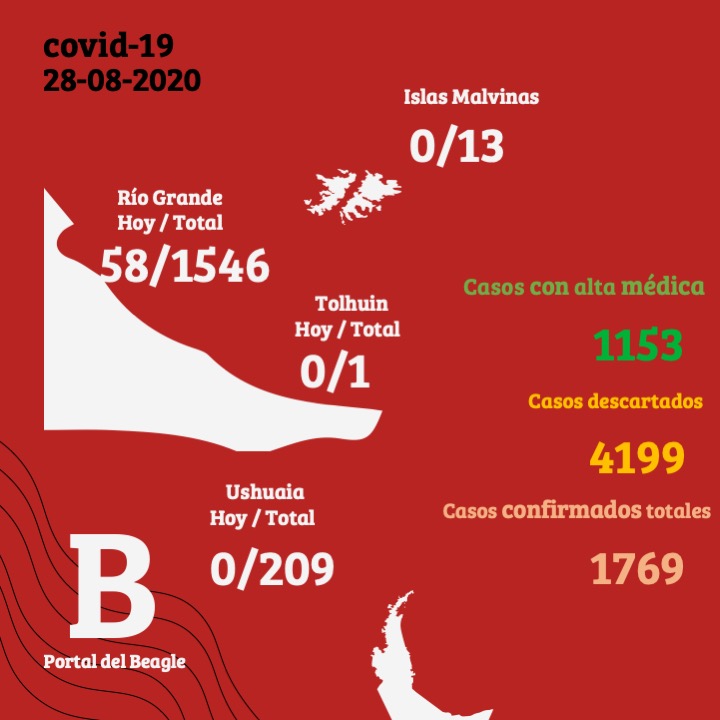 Coronavirus en Tierra del Fuego: Se confirmaron 58 nuevos casos en Río Grande sobre 120 muestras analizadas