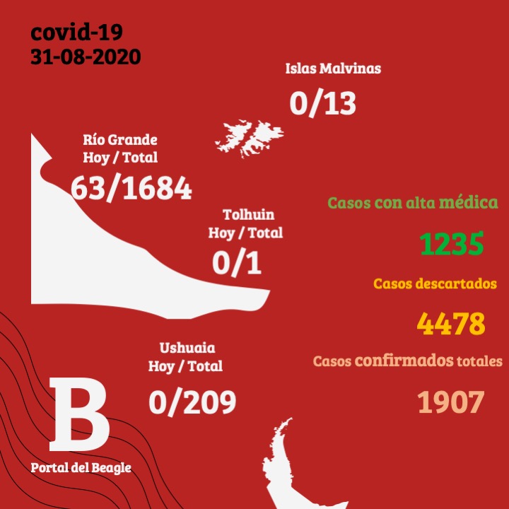 Coronavirus en Tierra del Fuego: Se confirmaron 63 casos positivos en Río Grande, 27 corresponden a un conglomerado