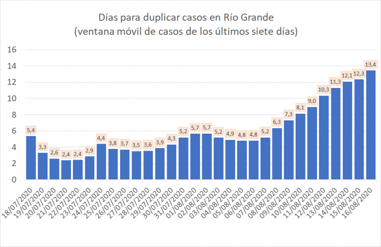 Río Grande: Según investigadores del CADIC, el lapso de duplicación de casos va en aumento
