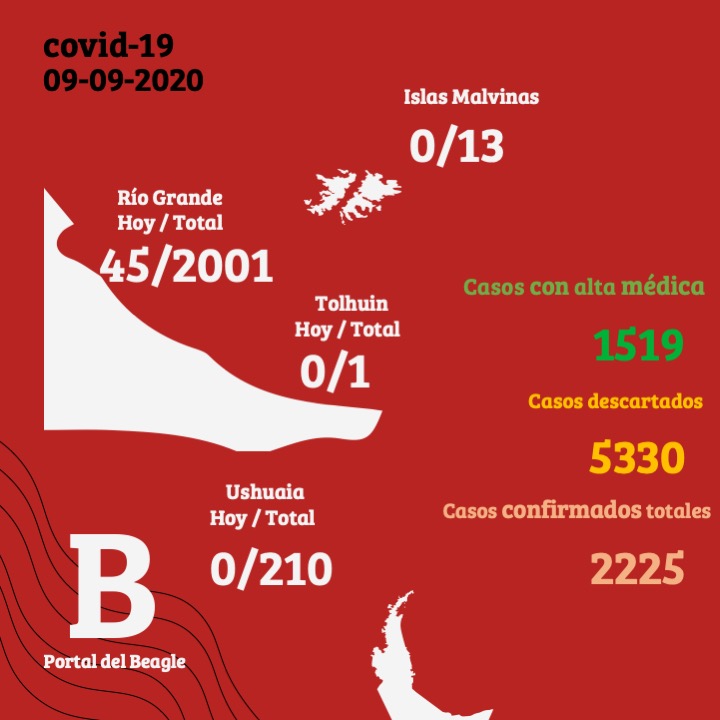 Coronavirus en Tierra del Fuego: Dos nuevos fallecimientos y 45 positivos sobre 122 muestras analizadas en Río Grande
