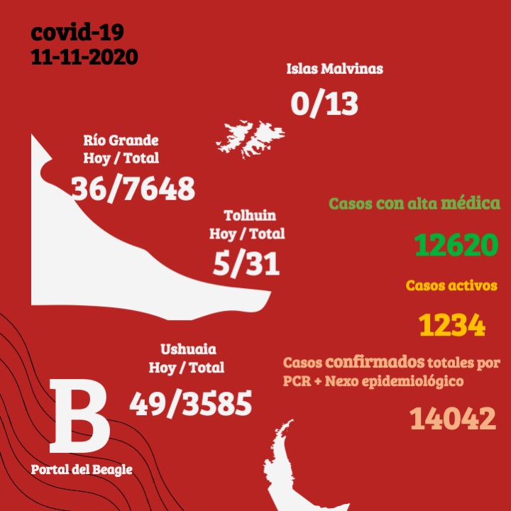 Coronavirus en Tierra del Fuego: 36 nuevos casos en Río Grande, 49 en Ushuaia y 5 en Tolhuin