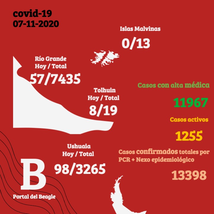 Coronavirus en Tierra del Fuego: Se suman 57 casos en Río Grande, 98 en Ushuaia y 8 en Tolhuin