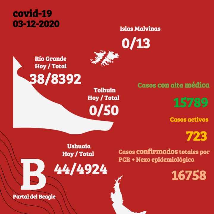 Coronavirus en Tierra del Fuego: 38 nuevos casos en Río Grande, 44 en Ushuaia y se suman 4 fallecimientos