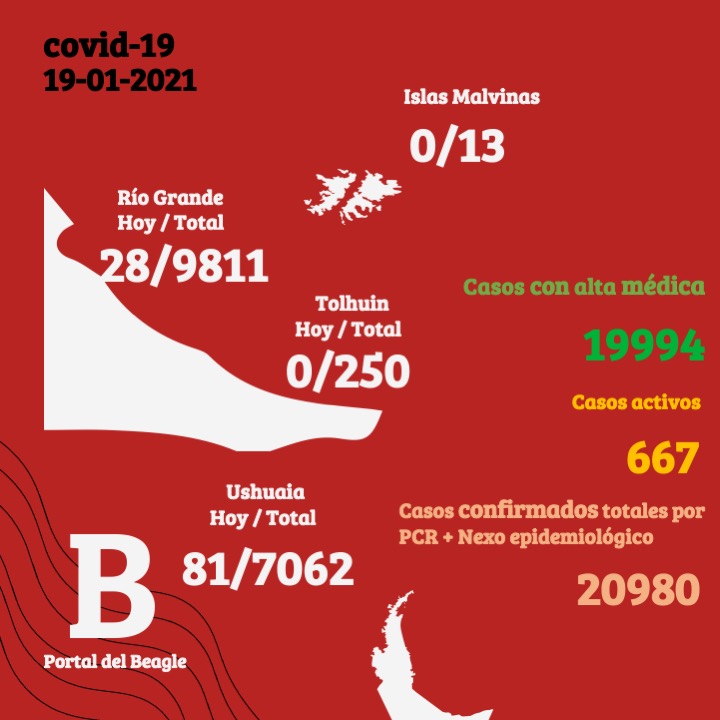 Coronavirus en Tierra del Fuego: En Río Grande se confirman 28 casos, en Ushuaia 81 y no se suman positivos en Tolhuin