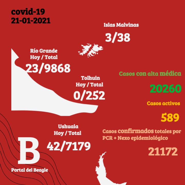 Coronavirus en Tierra del Fuego: 23 nuevos casos en Río Grande, 42 en Ushuaia y no se registran nuevos positivos en Tolhuin