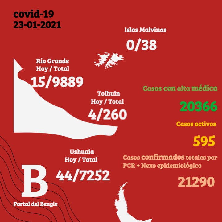 Coronavirus en Tierra del Fuego: 15 nuevos casos en Río Grande, 44 en Ushuaia y 4 en Tolhuin