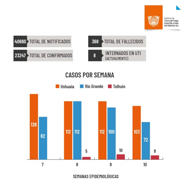 Coronavirus en Tierra del Fuego: Se mantiene estable la curva de positividad con un leve descenso de nuevos casos en las tres ciudades