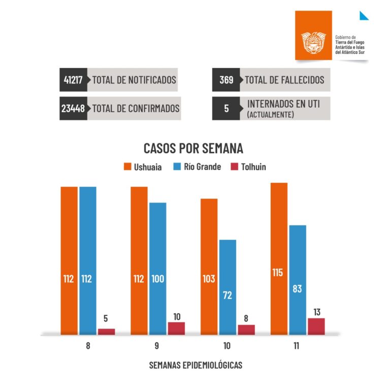 Coronavirus en Tierra del Fuego: En la última semana se detectaron 115 casos en Ushuaia, 83 en Río Grande y 13 en Tolhuin