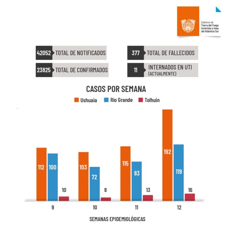 Coronavirus en Tierra del Fuego: se detectaron 192 casos nuevos en Ushuaia, 119 en Río Grande y 16 en Tolhuin