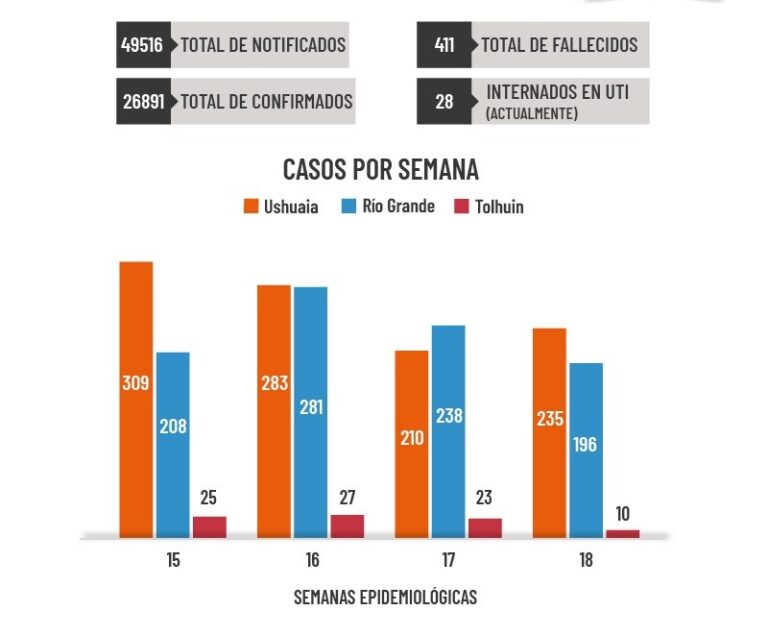 Covid 19: En la última semana se detectaron 235 casos nuevos en Ushuaia, 196 en Río Grande y 10 en Tolhuin