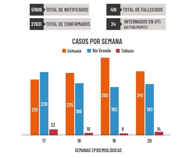 Coronavirus: En la última semana se detectaron 241 casos nuevos en Ushuaia, 193 en Río Grande y 14 en Tolhuin