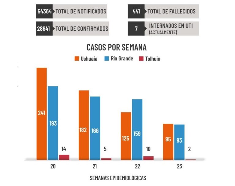 En la última semana se detectaron 95 casos nuevos en Ushuaia, 93 en Río Grande y 2 en Tolhuin