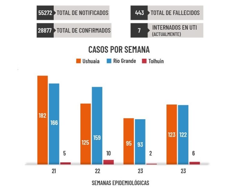 En la última semana se detectaron 123 casos nuevos en Ushuaia, 122 en Río Grande y 6 en Tolhuin