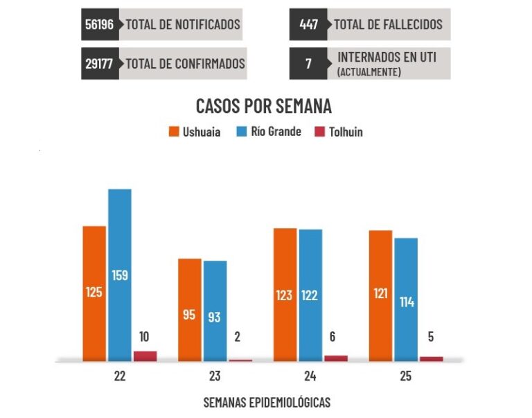 En la última semana se detectaron 121 casos nuevos en Ushuaia, 114 en Río Grande y 5 en Tolhuin