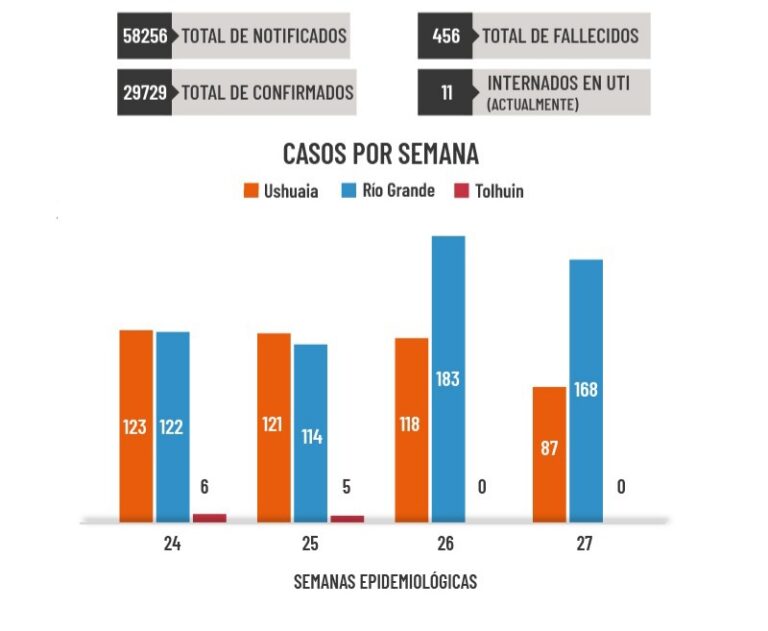 En la última semana se detectaron 87 casos nuevos en Ushuaia, 168 en Río Grande y 0 en Tolhuin