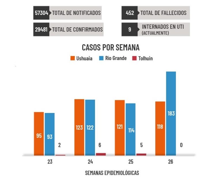 En la última semana se detectaron 118 casos nuevos en Ushuaia, 183 en Río Grande y 0 en Tolhuin