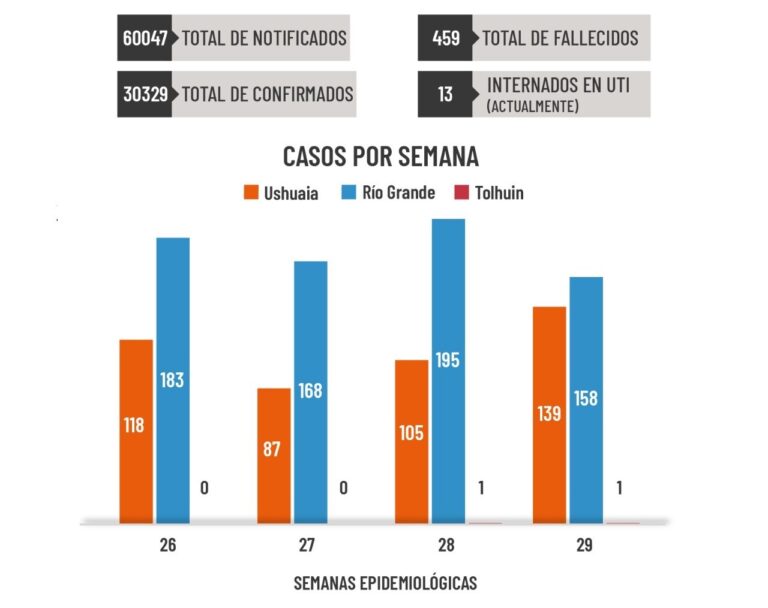 En la última semana se detectaron 139 casos nuevos en Ushuaia, 158 en Río Grande y 1 en Tolhuin