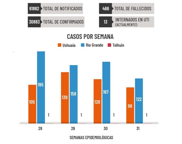 En la última semana se detectaron 98 casos nuevos en Ushuaia, 122 en Río Grande y 1 en Tolhuin