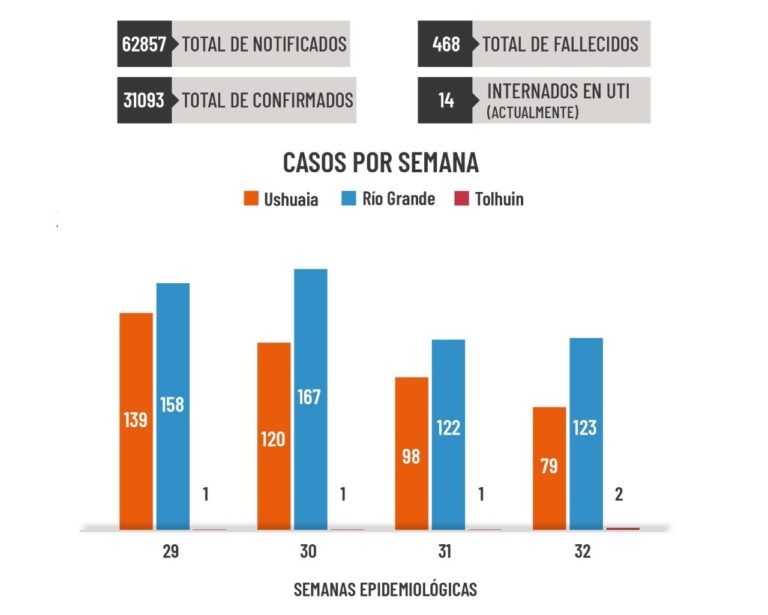 En la última semana se detectaron 79 casos nuevos en Ushuaia, 123 en Río Grande y 2 en Tolhuin
