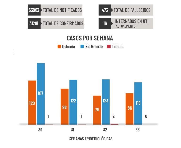 En la última semana se detectaron 86 casos nuevos en Ushuaia, 115 en Río Grande y ninguno en Tolhuin