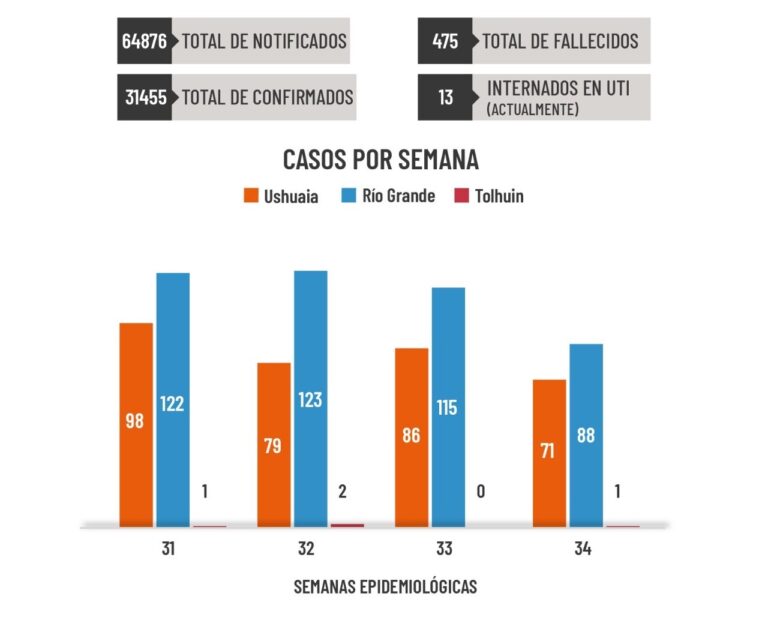 En la última semana se detectaron 71 casos nuevos en Ushuaia, 88 en Río Grande y 1 en Tolhuin