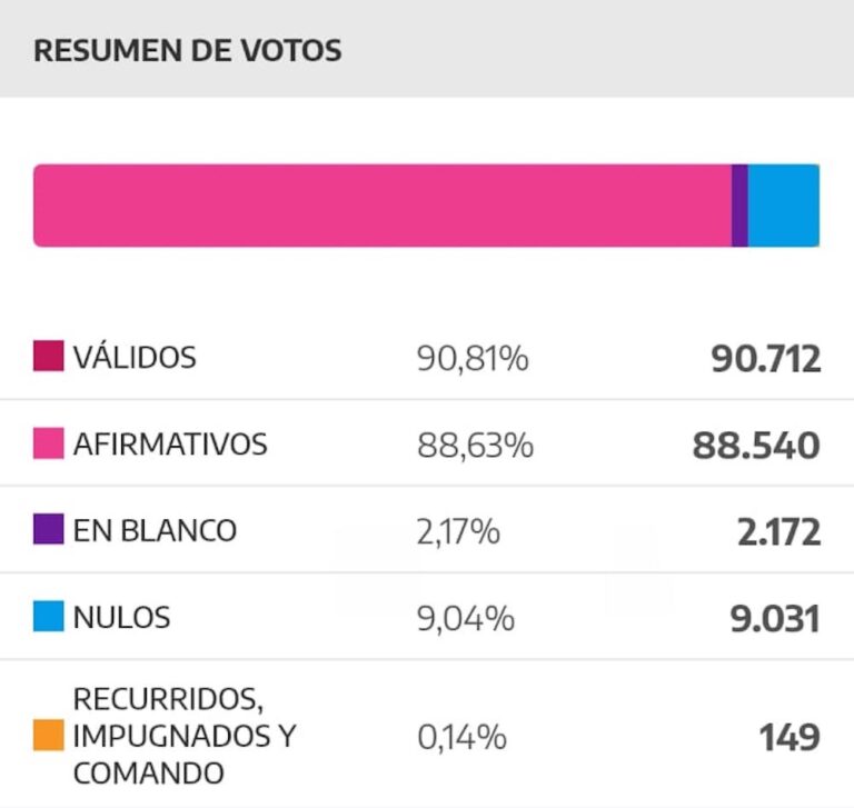 97,12% mesas escrutadas: Juntos por el Cambio se alza con el 36,43% de los votos y Frente de Todos alcanza el 32,96%