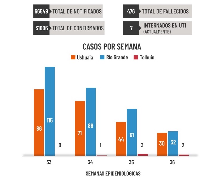 En la última semana se detectaron 30 casos nuevos en Ushuaia, 32 en Río Grande y 2 en Tolhuin