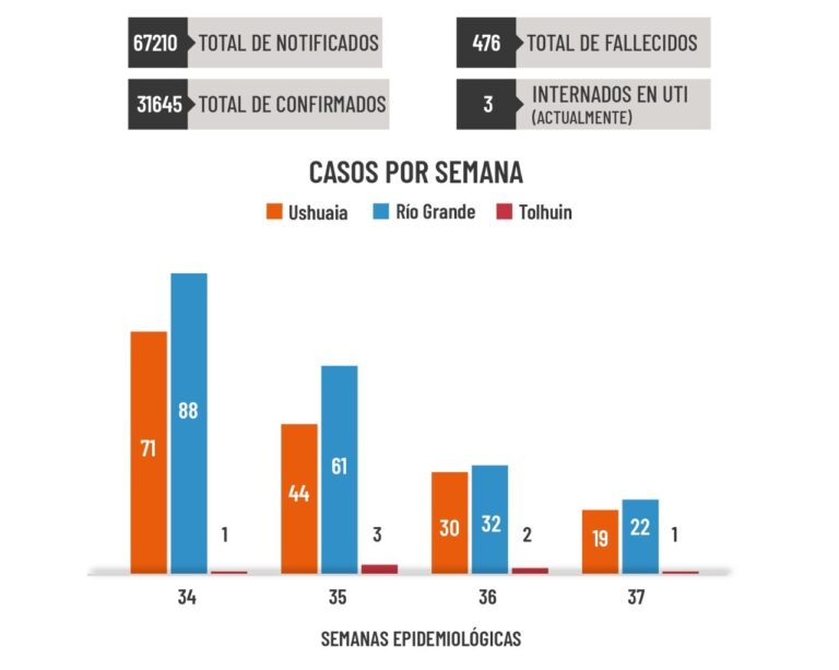 En la última semana se detectaron 19 casos nuevos en Ushuaia, 22 en Río Grande y 1 en Tolhuin.