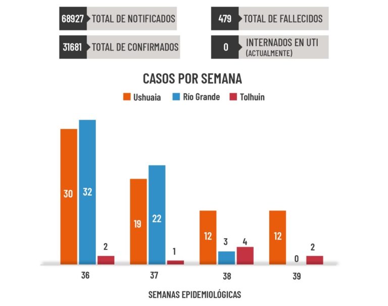 Sin casos nuevos en Río Grande durante la última semana: Se registraron 12 nuevos contagios en Ushuaia y 2 en Tolhuin