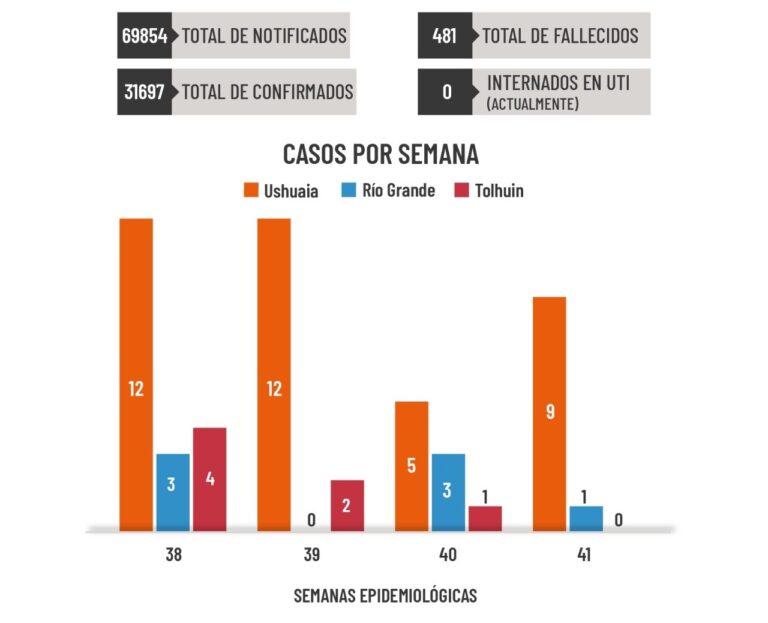 No hay pacientes internados en UTI por covid en toda la provincia por tercera semana consecutiva