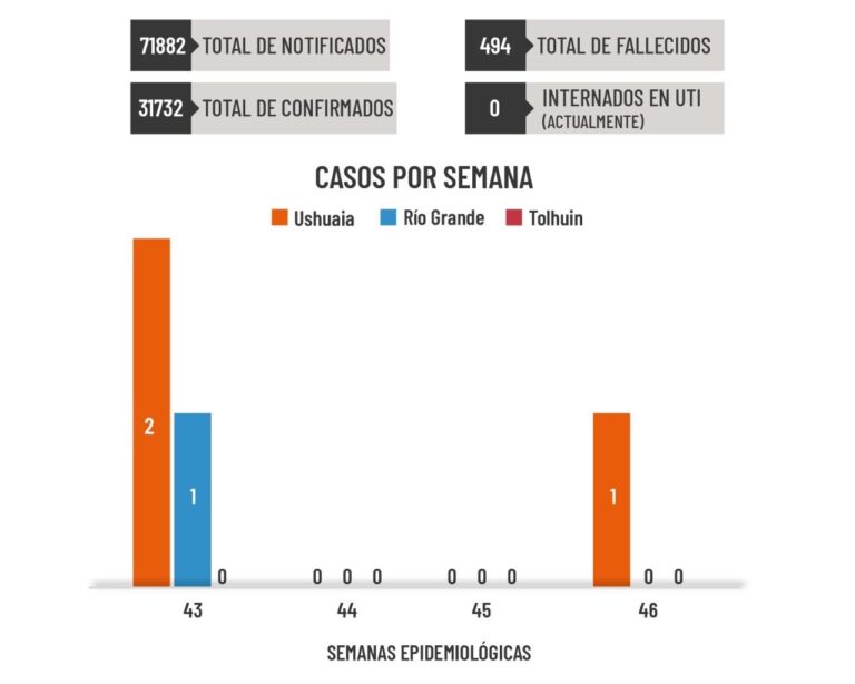 El único caso reportado en la provincia durante la última semana corresponde al tripulante del crucero Crystal Endeavour