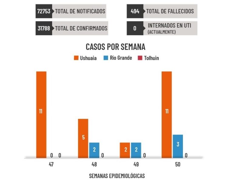 En la última semana se detectaron 11 nuevos casos de covid19 en Ushuaia y 3 en Río Grande