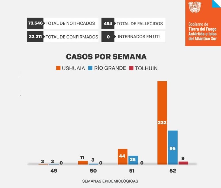 En la última semana se detectaron 232 nuevos casos en Ushuaia, 95 en Río Grande y 9 en Tolhuin