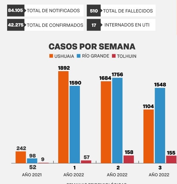 Entre el 16 y el 22 de enero, se detectaron 2,807 nuevos casos: 1104 en Ushuaia, 1548 en Río Grande y 155 en Tolhuin